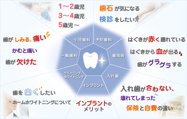 症状別に診療科目を探す